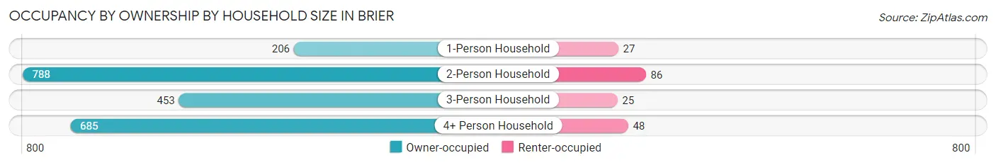 Occupancy by Ownership by Household Size in Brier