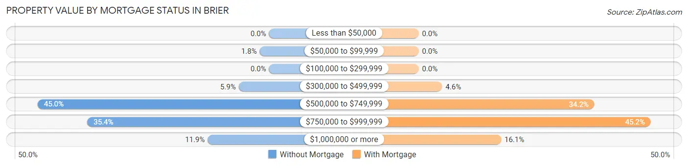 Property Value by Mortgage Status in Brier