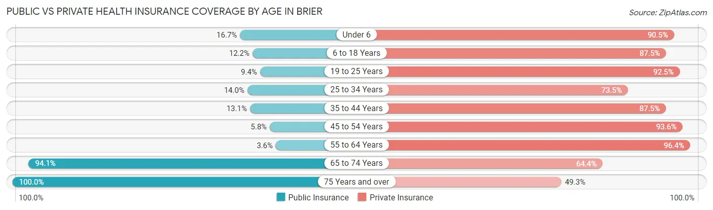Public vs Private Health Insurance Coverage by Age in Brier
