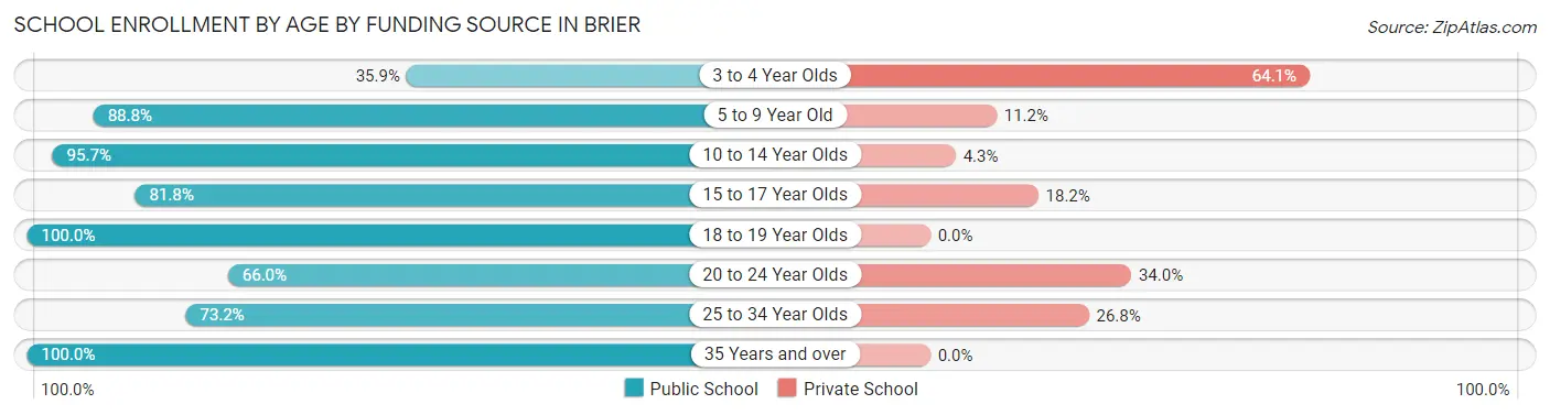 School Enrollment by Age by Funding Source in Brier