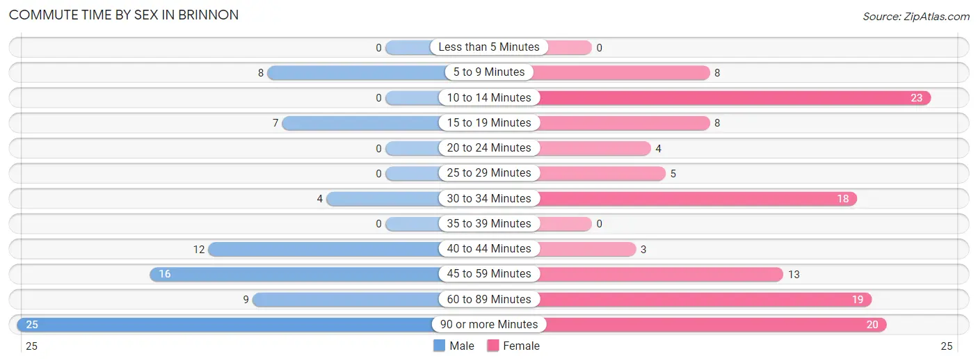 Commute Time by Sex in Brinnon