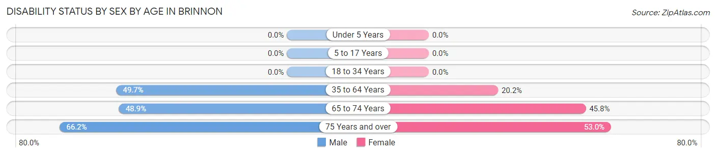 Disability Status by Sex by Age in Brinnon