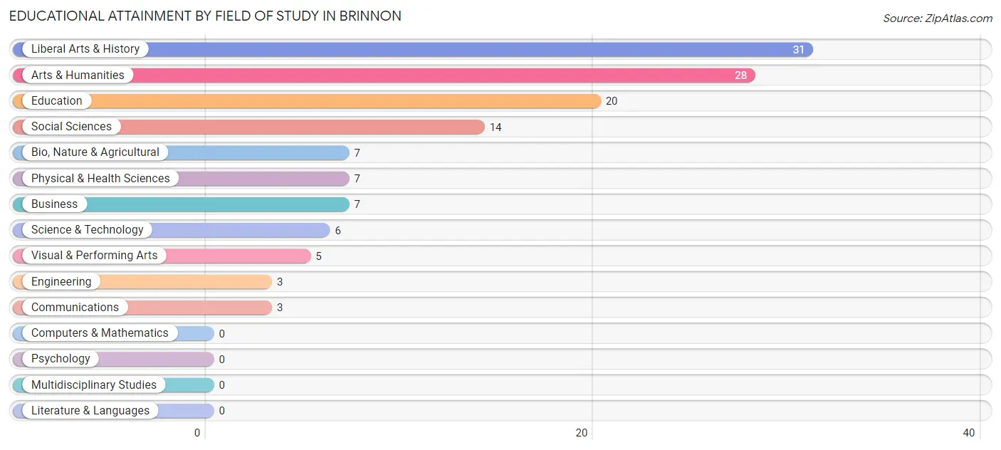Educational Attainment by Field of Study in Brinnon