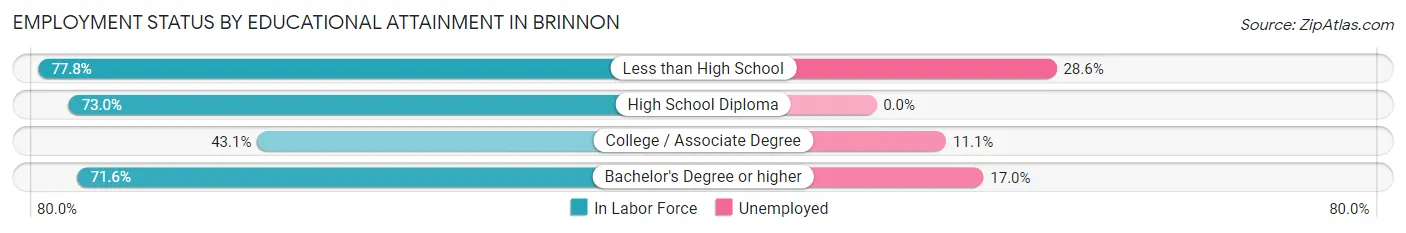 Employment Status by Educational Attainment in Brinnon