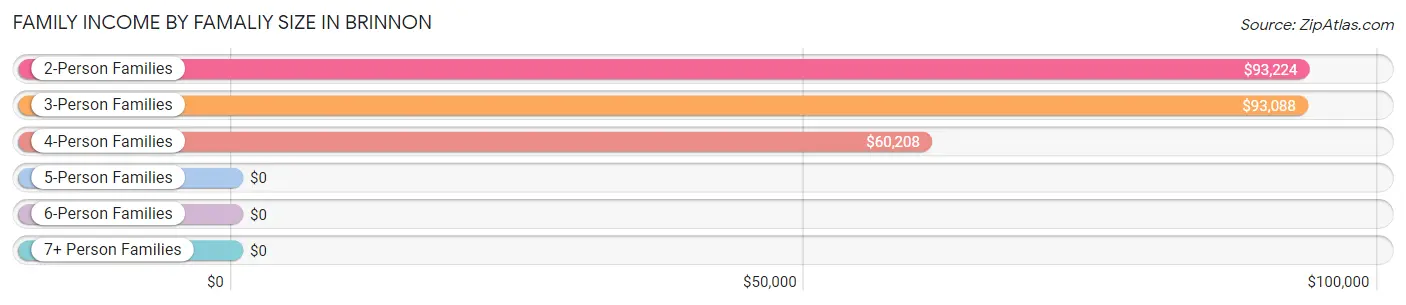 Family Income by Famaliy Size in Brinnon