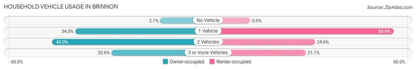 Household Vehicle Usage in Brinnon