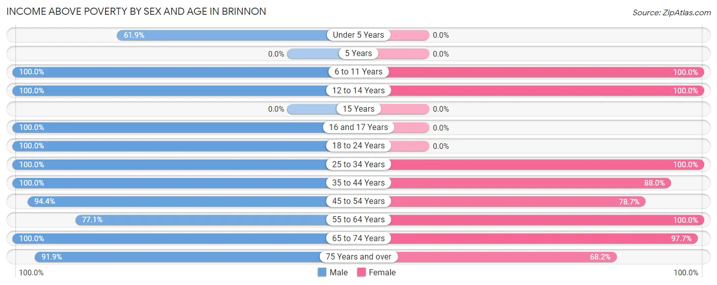 Income Above Poverty by Sex and Age in Brinnon