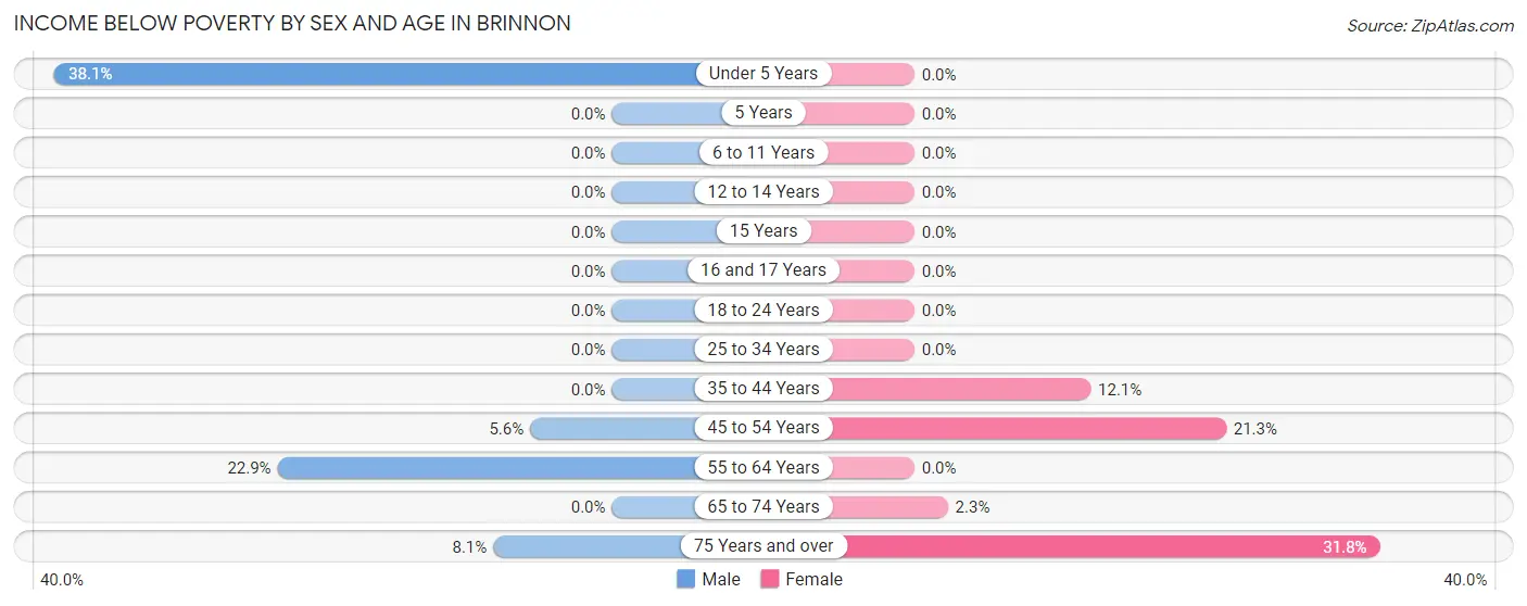 Income Below Poverty by Sex and Age in Brinnon