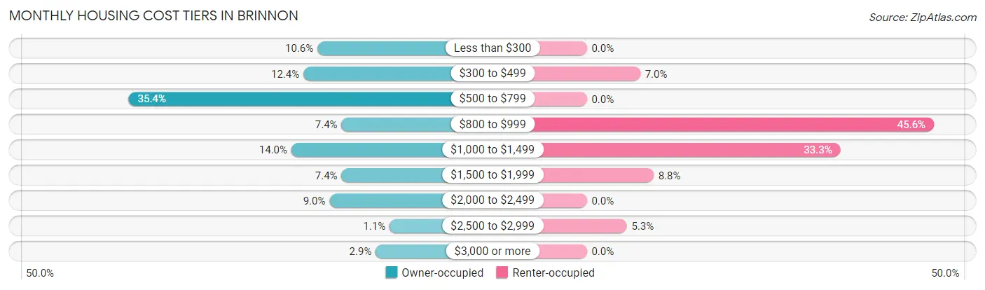 Monthly Housing Cost Tiers in Brinnon