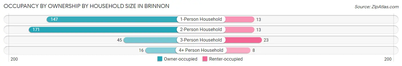 Occupancy by Ownership by Household Size in Brinnon