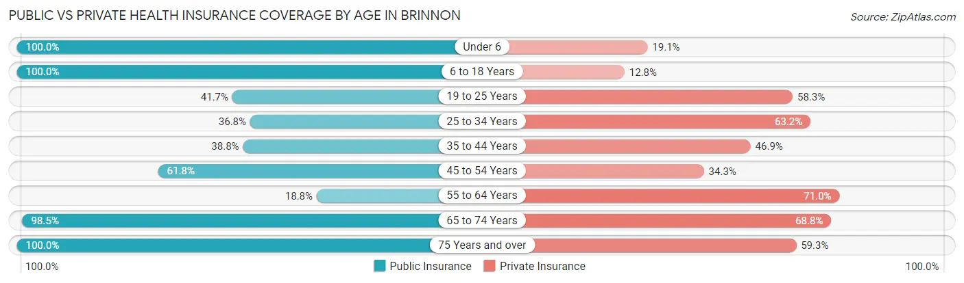 Public vs Private Health Insurance Coverage by Age in Brinnon