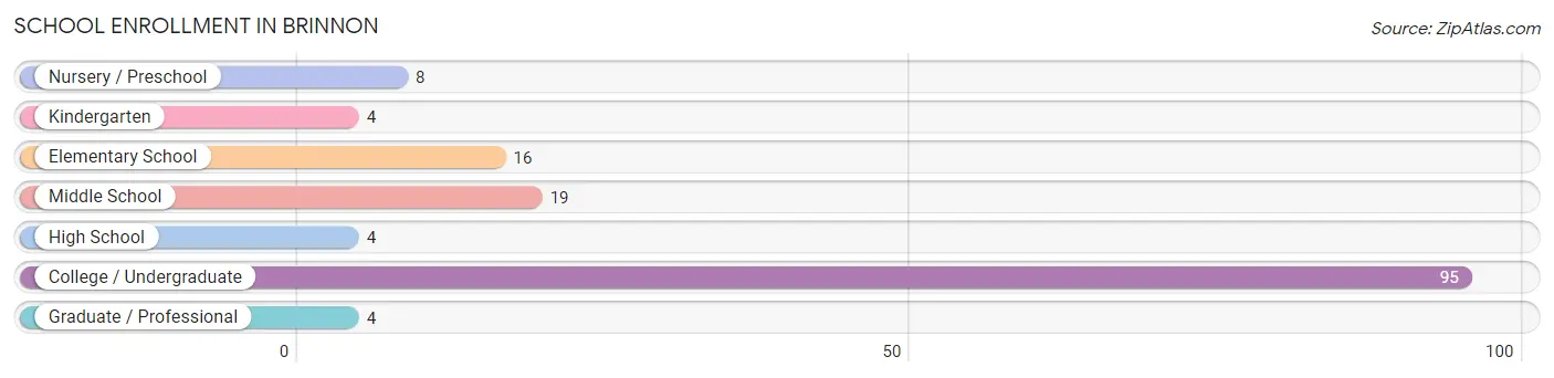 School Enrollment in Brinnon