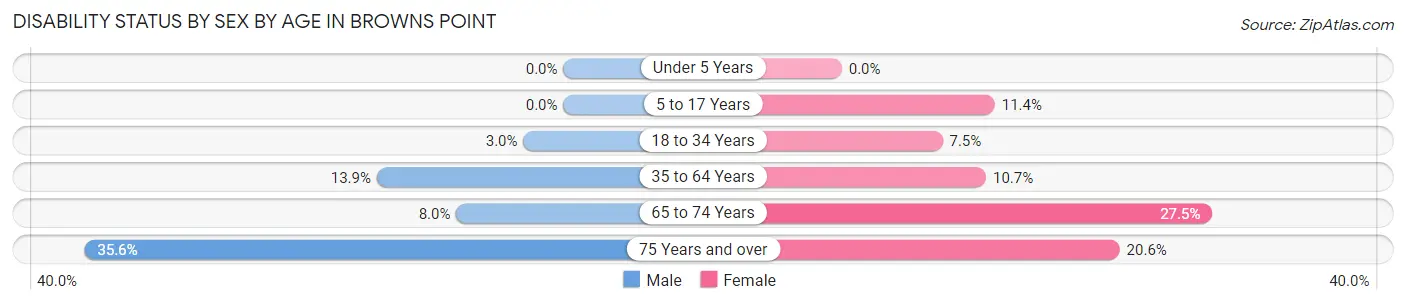 Disability Status by Sex by Age in Browns Point