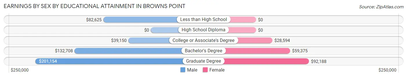 Earnings by Sex by Educational Attainment in Browns Point