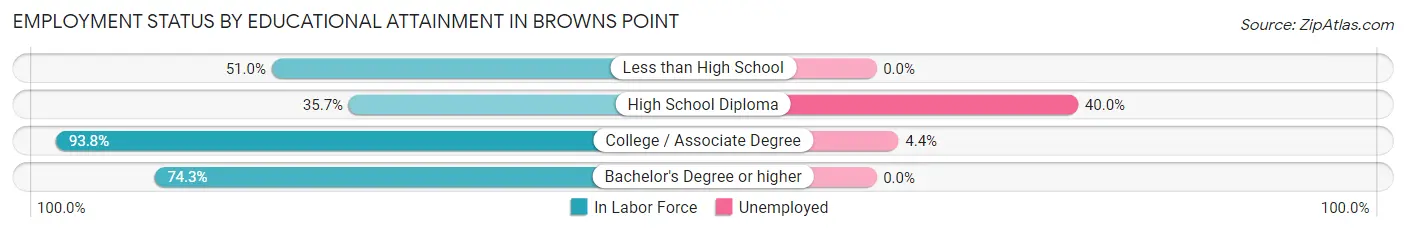 Employment Status by Educational Attainment in Browns Point