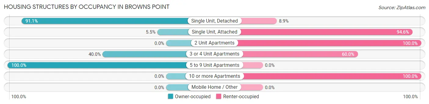 Housing Structures by Occupancy in Browns Point