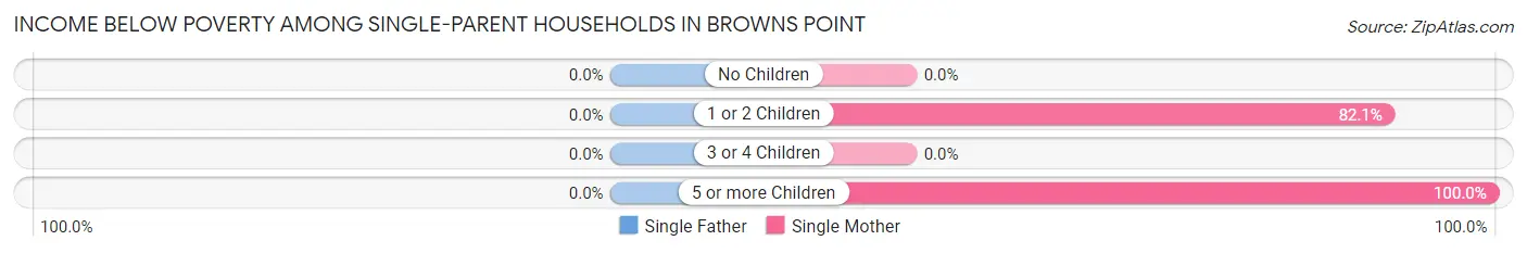 Income Below Poverty Among Single-Parent Households in Browns Point