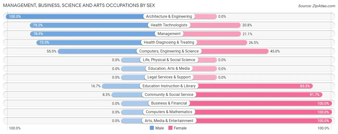 Management, Business, Science and Arts Occupations by Sex in Browns Point