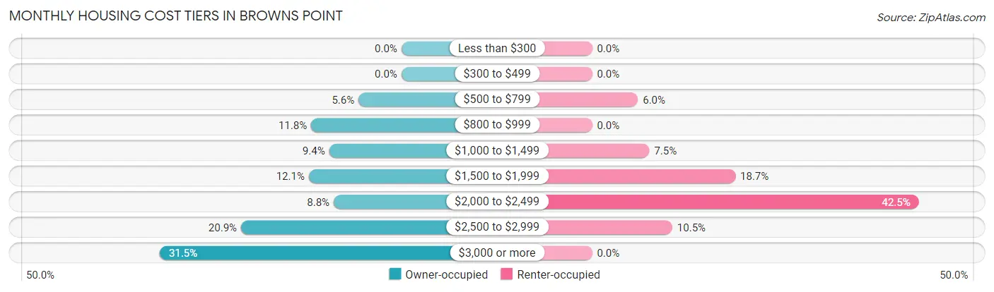 Monthly Housing Cost Tiers in Browns Point