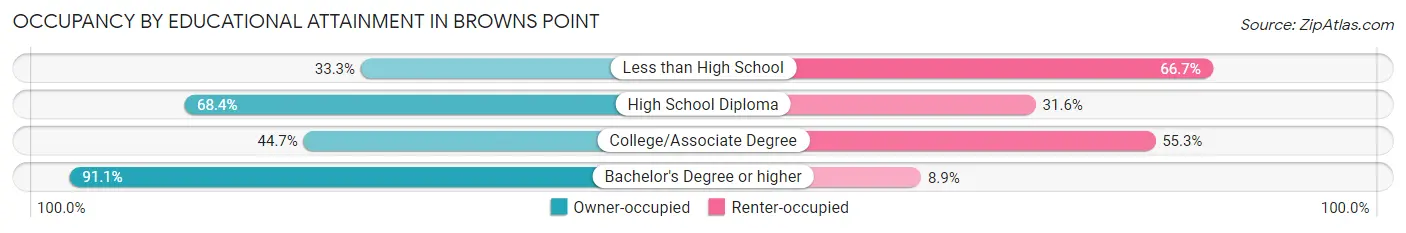 Occupancy by Educational Attainment in Browns Point