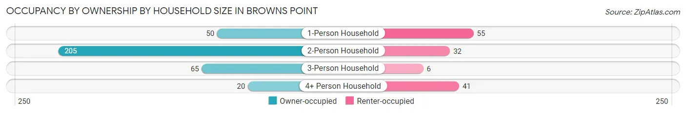 Occupancy by Ownership by Household Size in Browns Point