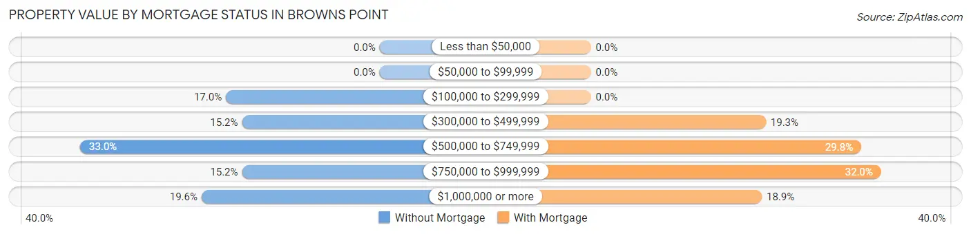 Property Value by Mortgage Status in Browns Point