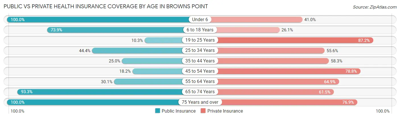 Public vs Private Health Insurance Coverage by Age in Browns Point