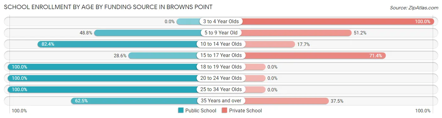 School Enrollment by Age by Funding Source in Browns Point