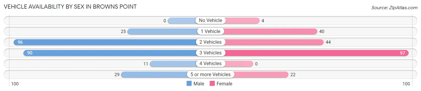 Vehicle Availability by Sex in Browns Point