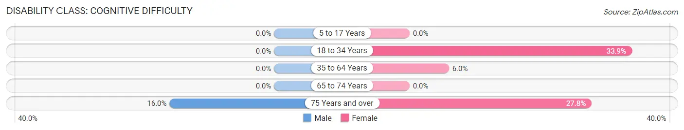 Disability in Bryant: <span>Cognitive Difficulty</span>