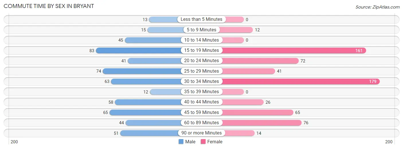 Commute Time by Sex in Bryant