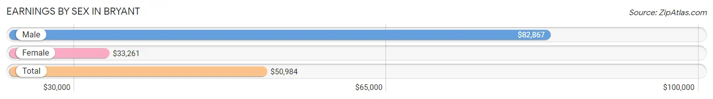 Earnings by Sex in Bryant