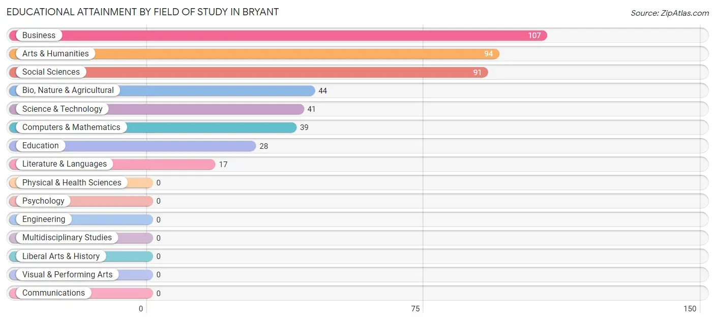 Educational Attainment by Field of Study in Bryant