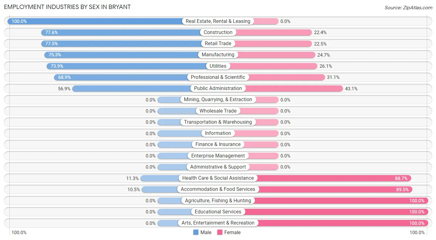 Employment Industries by Sex in Bryant