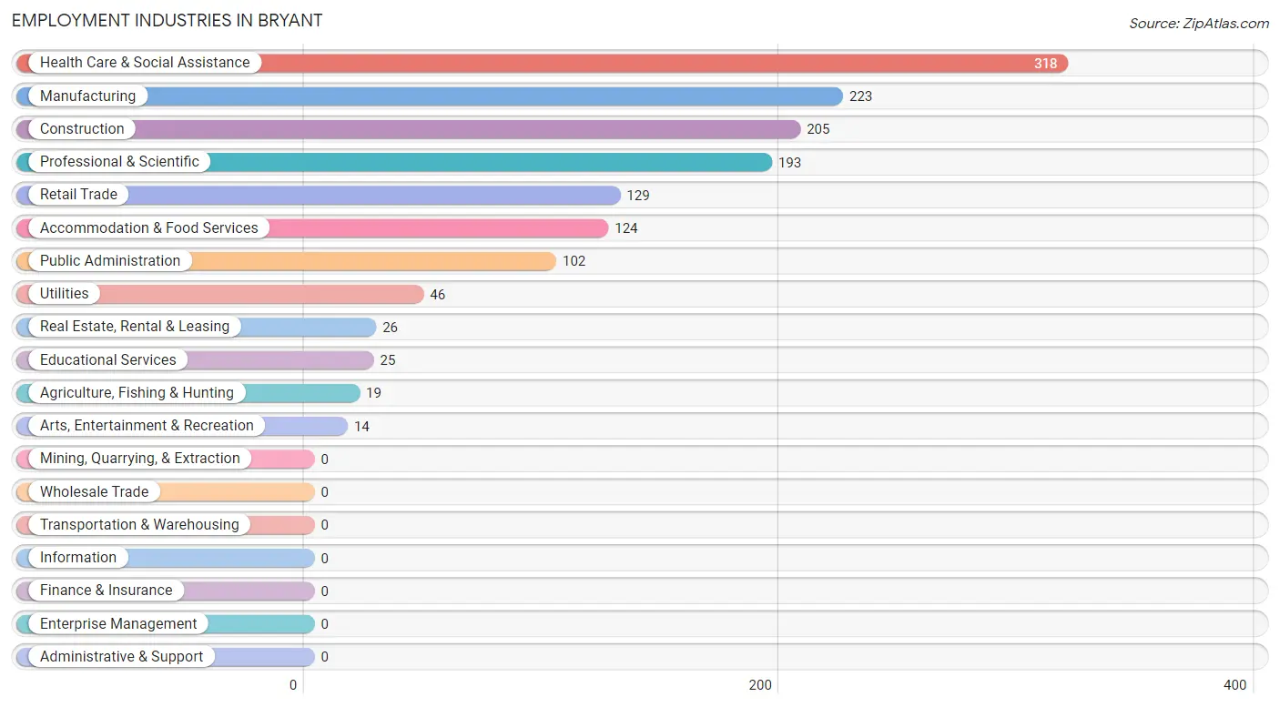 Employment Industries in Bryant