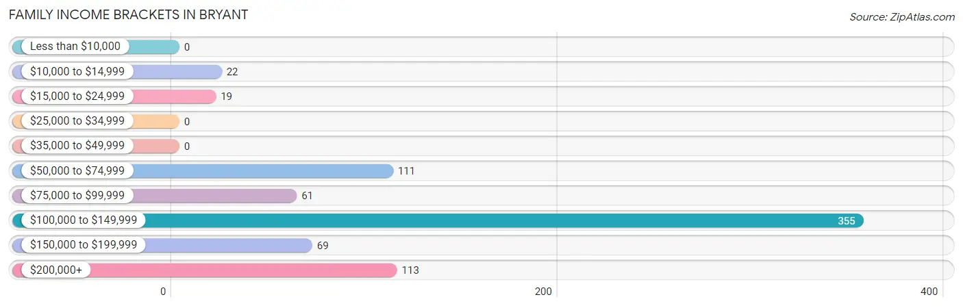 Family Income Brackets in Bryant