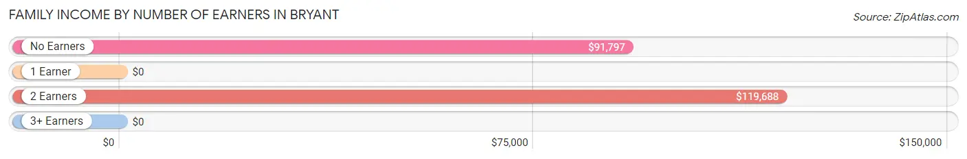 Family Income by Number of Earners in Bryant