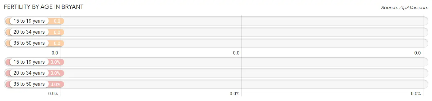 Female Fertility by Age in Bryant