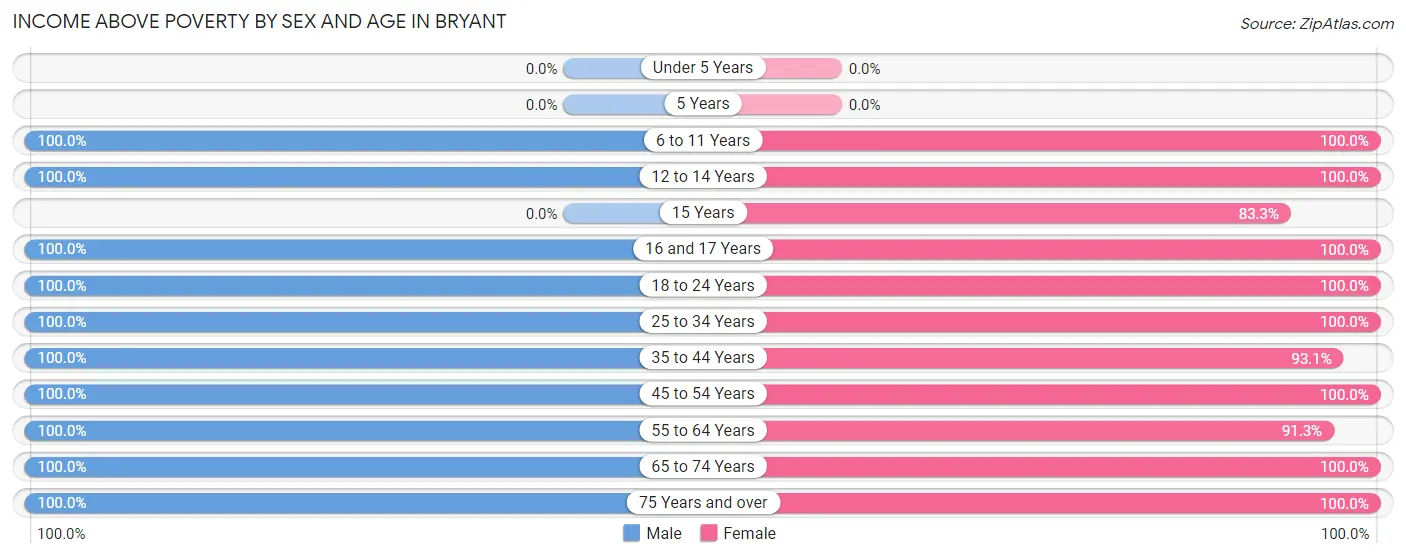 Income Above Poverty by Sex and Age in Bryant