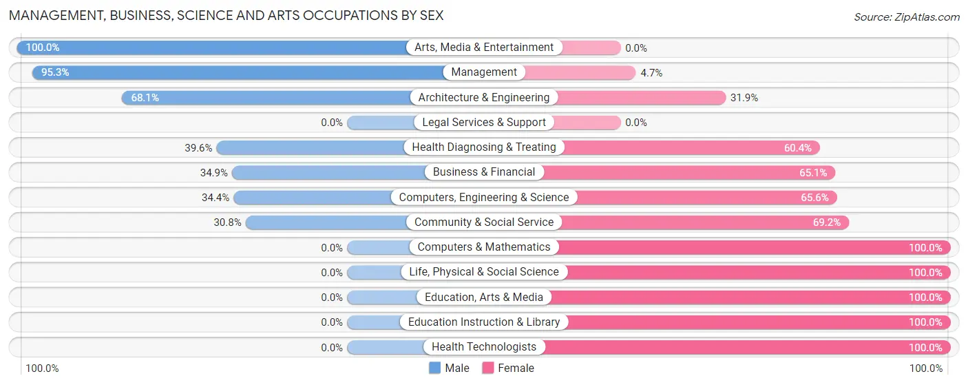 Management, Business, Science and Arts Occupations by Sex in Bryant