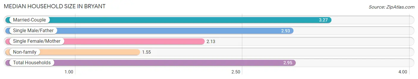 Median Household Size in Bryant