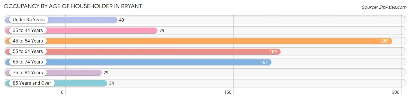 Occupancy by Age of Householder in Bryant