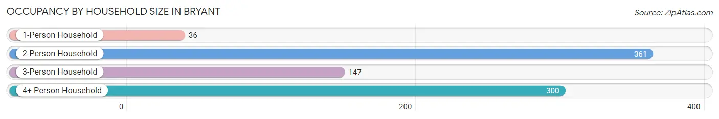 Occupancy by Household Size in Bryant