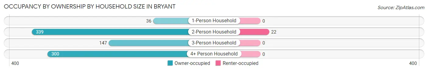 Occupancy by Ownership by Household Size in Bryant