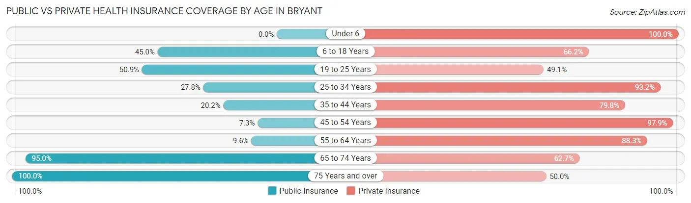 Public vs Private Health Insurance Coverage by Age in Bryant