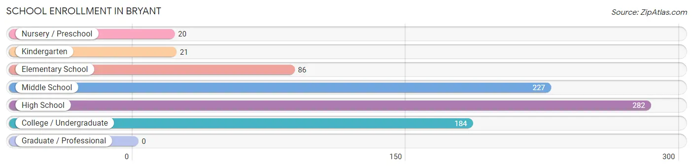 School Enrollment in Bryant