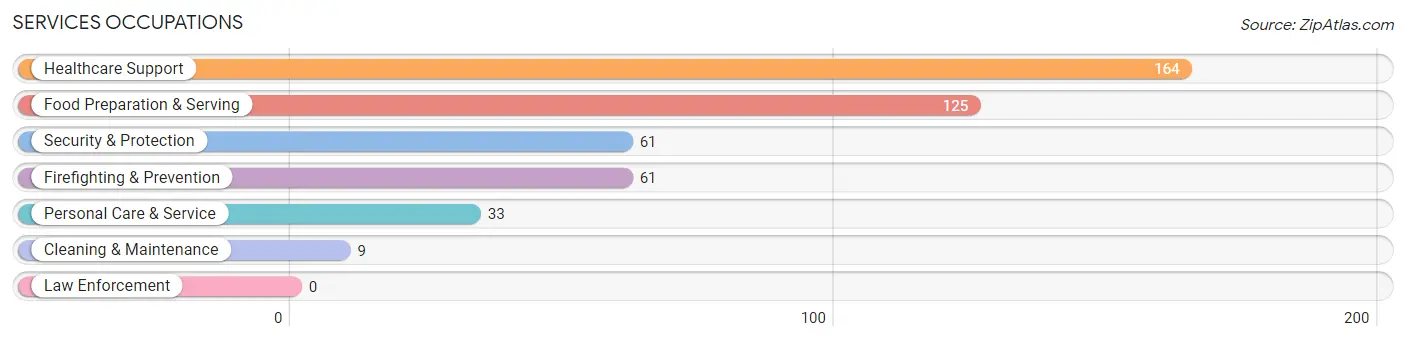 Services Occupations in Bryant