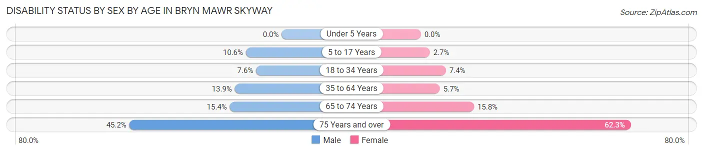 Disability Status by Sex by Age in Bryn Mawr Skyway