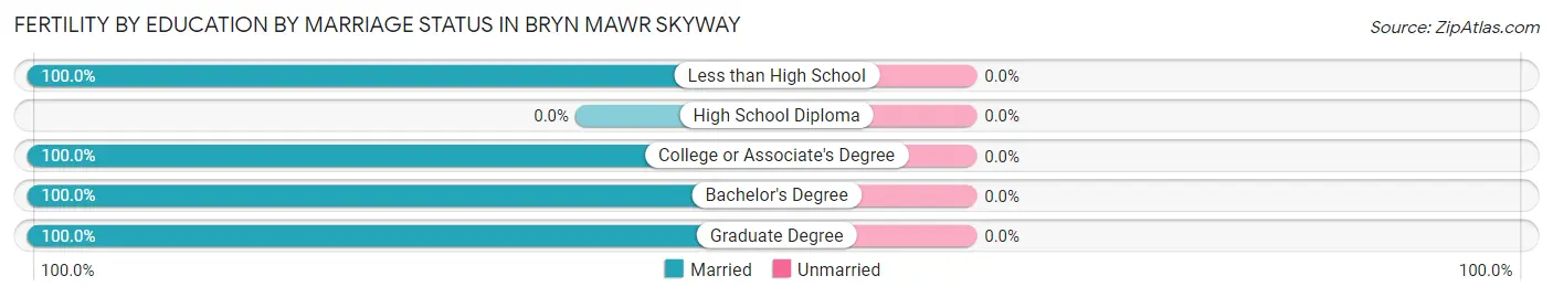 Female Fertility by Education by Marriage Status in Bryn Mawr Skyway