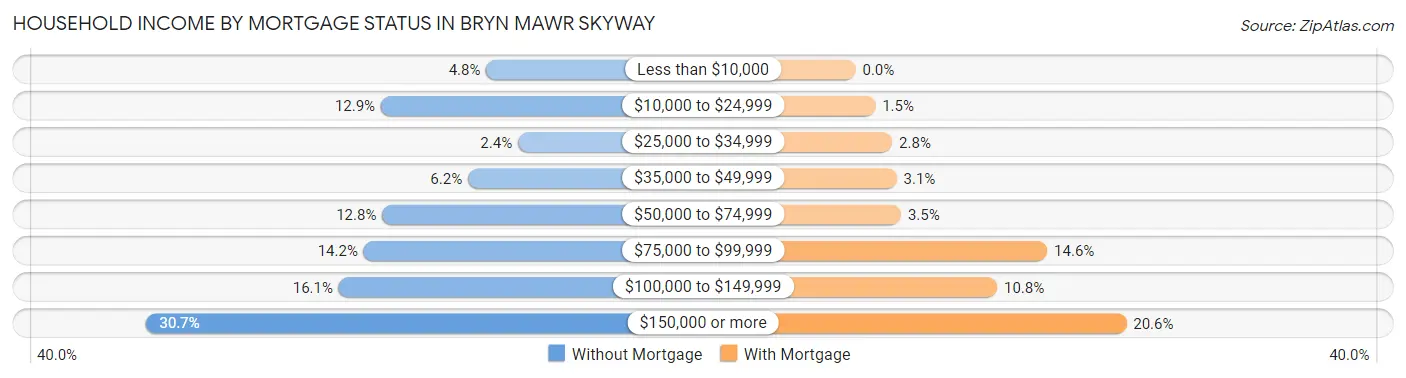 Household Income by Mortgage Status in Bryn Mawr Skyway